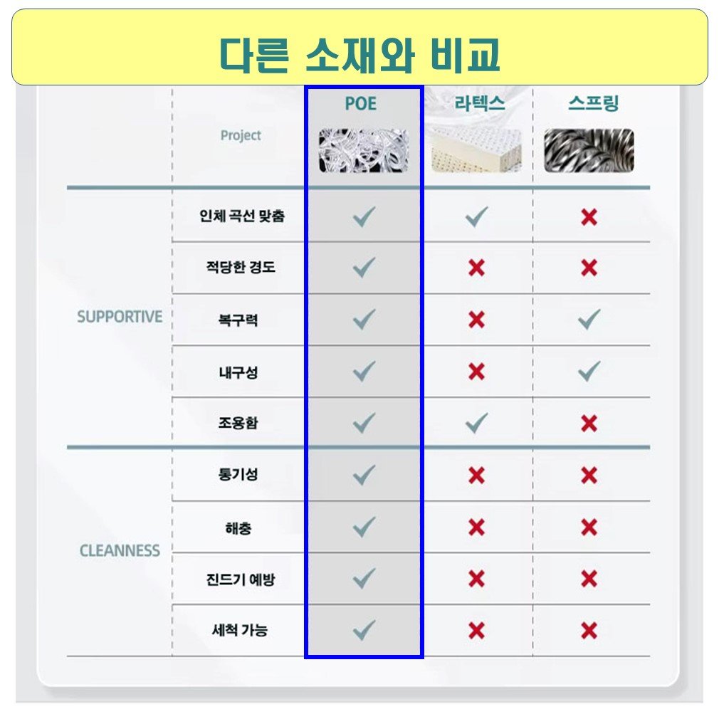 시원한 여름 따뜻한 겨울/돌침대 전용매트 흙침대 토퍼/몽*/땀이 차지않는 매트리스/허리아픈 분/돌침대의 효능은 그대로 딱딱함은 해결/매쉬커버/물세척 POE매트리스-하니슬립매트리스, 슈퍼싱글 상세 이미지 1
